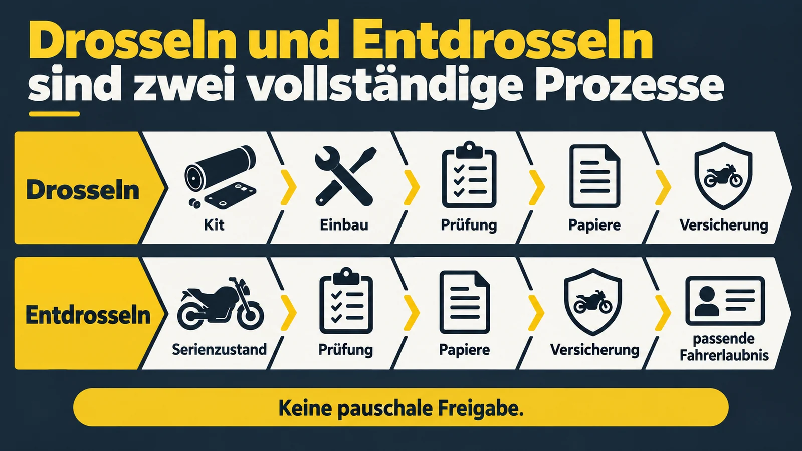 Schaubild vergleicht die Wege für Drosseln und Entdrosseln in je fünf Schritten untereinander.
