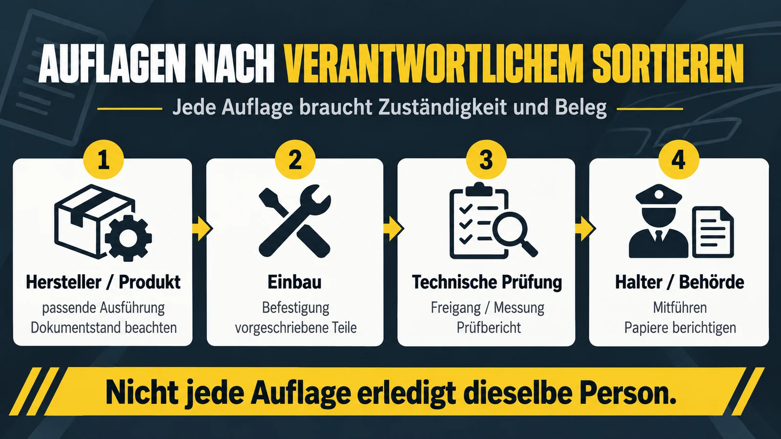 Schaubild sortiert Auflagen auf vier Verantwortliche: Hersteller, Einbau, technische Prüfung und Halter.
