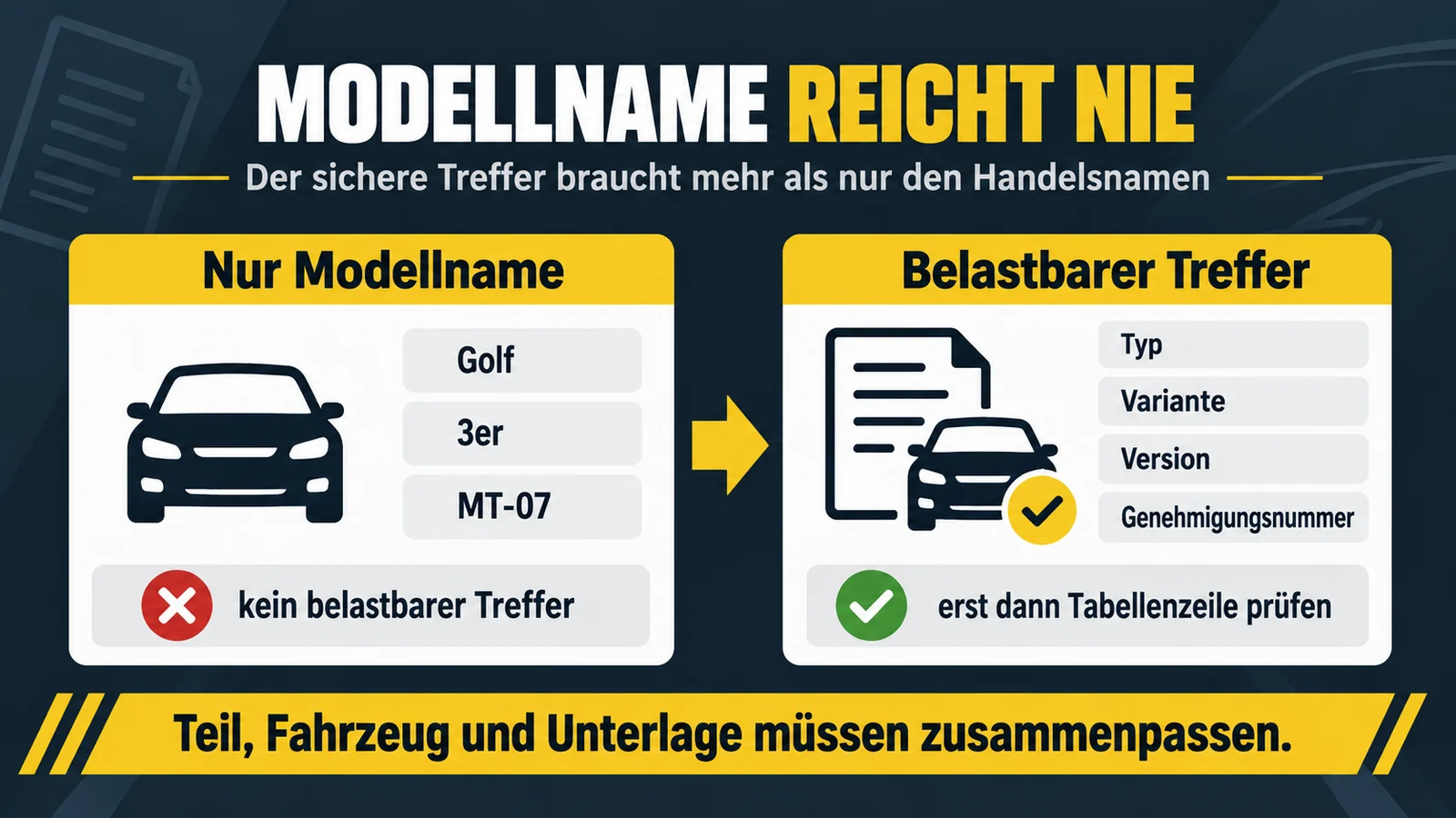 Schaubild stellt dem bloßen Modellnamen den belastbaren Treffer aus Typ, Variante, Version und Nummer gegenüber.