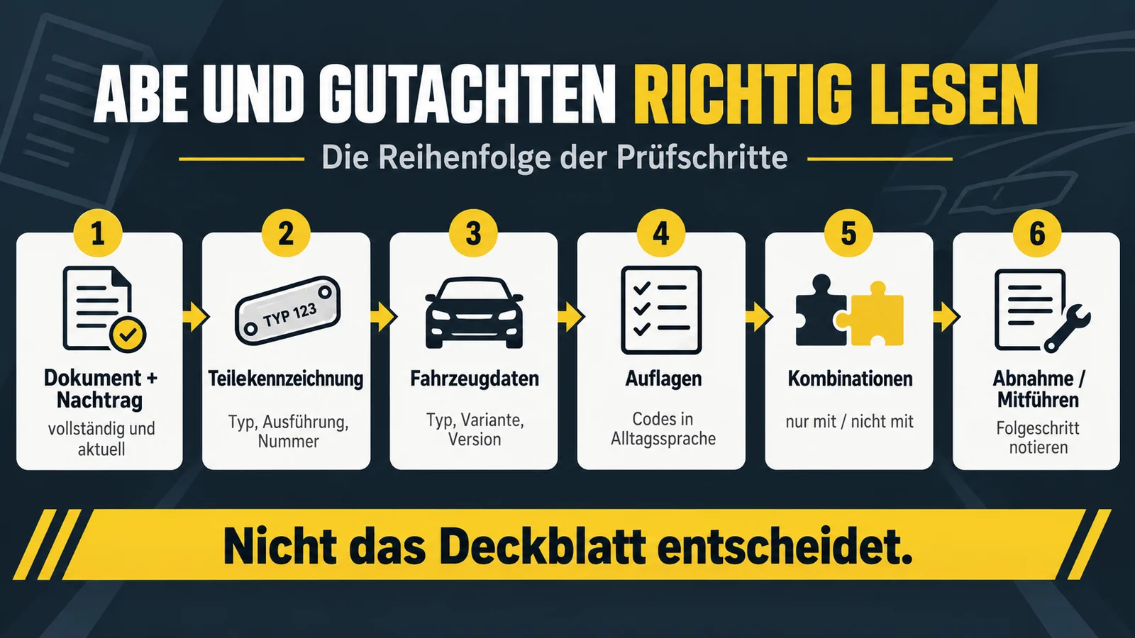Schaubild mit sechs nummerierten Prüfschritten von Dokument und Teilekennzeichnung bis zur Abnahme.
