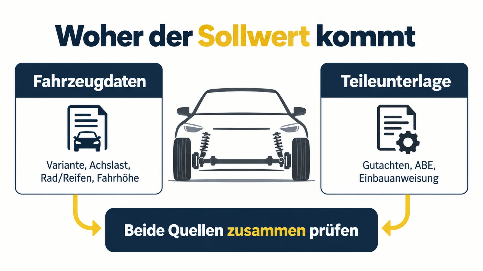 Schaubild: Fahrzeugdaten und Teileunterlage führen als zwei Kästen zur gemeinsamen Prüfung.