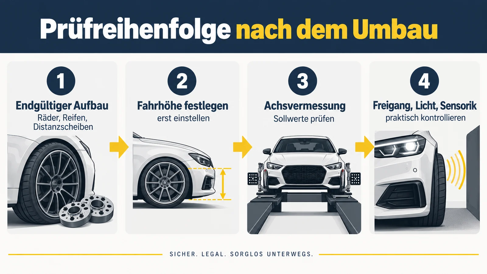 Schaubild mit vier nummerierten Schritten von Aufbau über Fahrhöhe und Achsvermessung bis zur Freigangkontrolle.