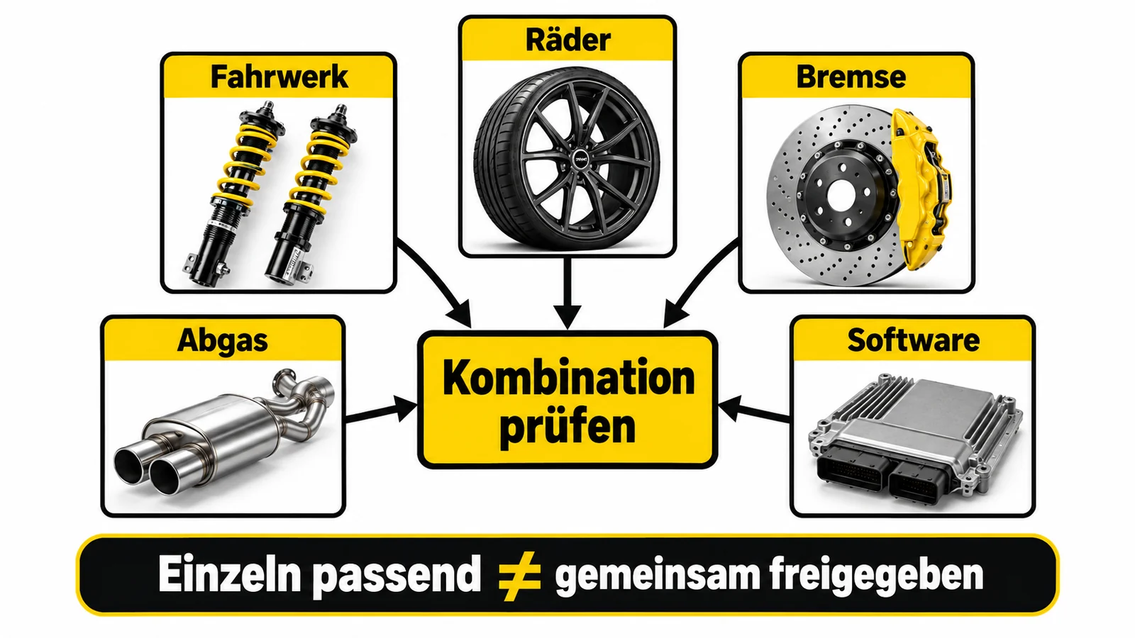 Grafik führt Fahrwerk, Räder, Bremse, Abgas und Software zur gemeinsamen Prüfung der Kombination zusammen.