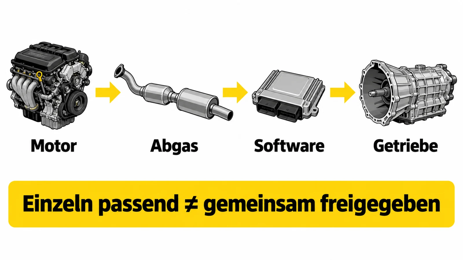 Grafik zeigt die Kette von Motor über Abgas und Software bis zum Getriebe.