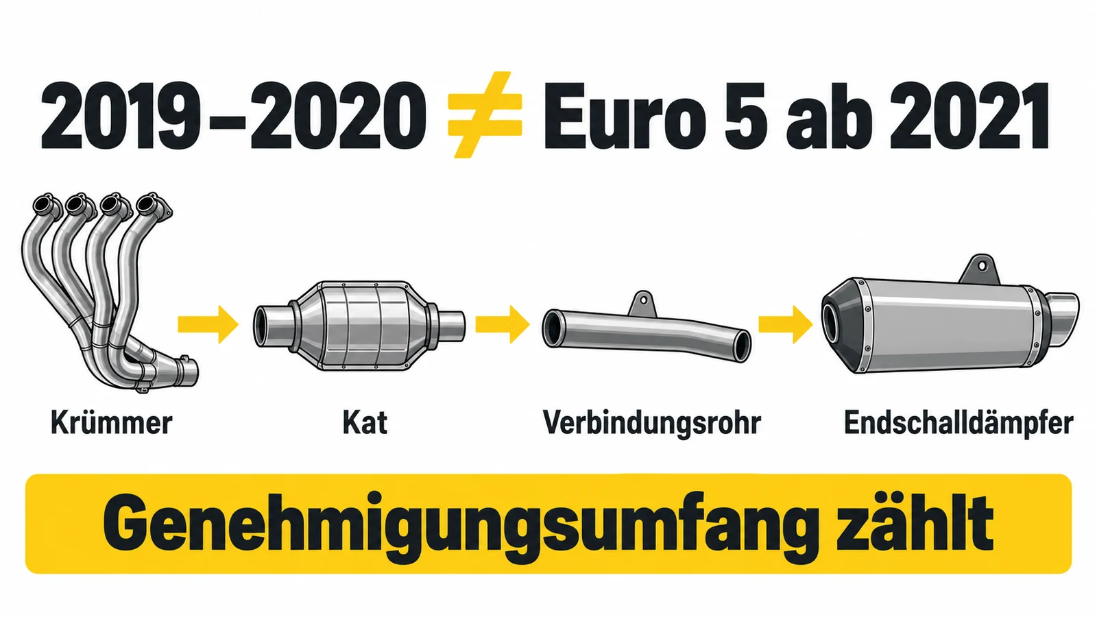 Infografik: Abgaskette aus Krümmer, Kat, Verbindungsrohr und Endschalldämpfer. Der Genehmigungsumfang entscheidet, nicht die Einzelteilform.