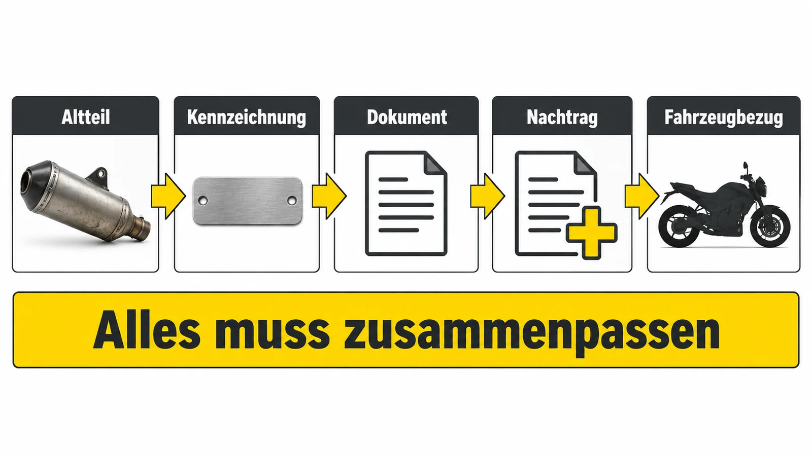 Infografik: Nachweiskette vom Altteil über Kennzeichnung, Dokument und Nachtrag bis zum Fahrzeugbezug. Alle Angaben müssen zusammenpassen.