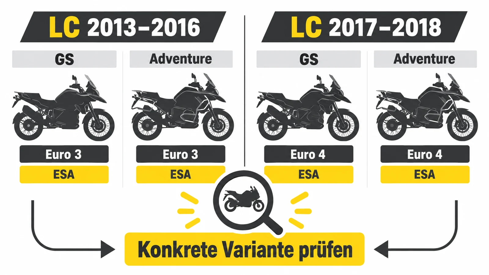 Variantenmatrix der LC-Baujahre: GS und Adventure 2013 bis 2016 mit Euro 3, 2017 bis 2018 mit Euro 4, jeweils mit ESA