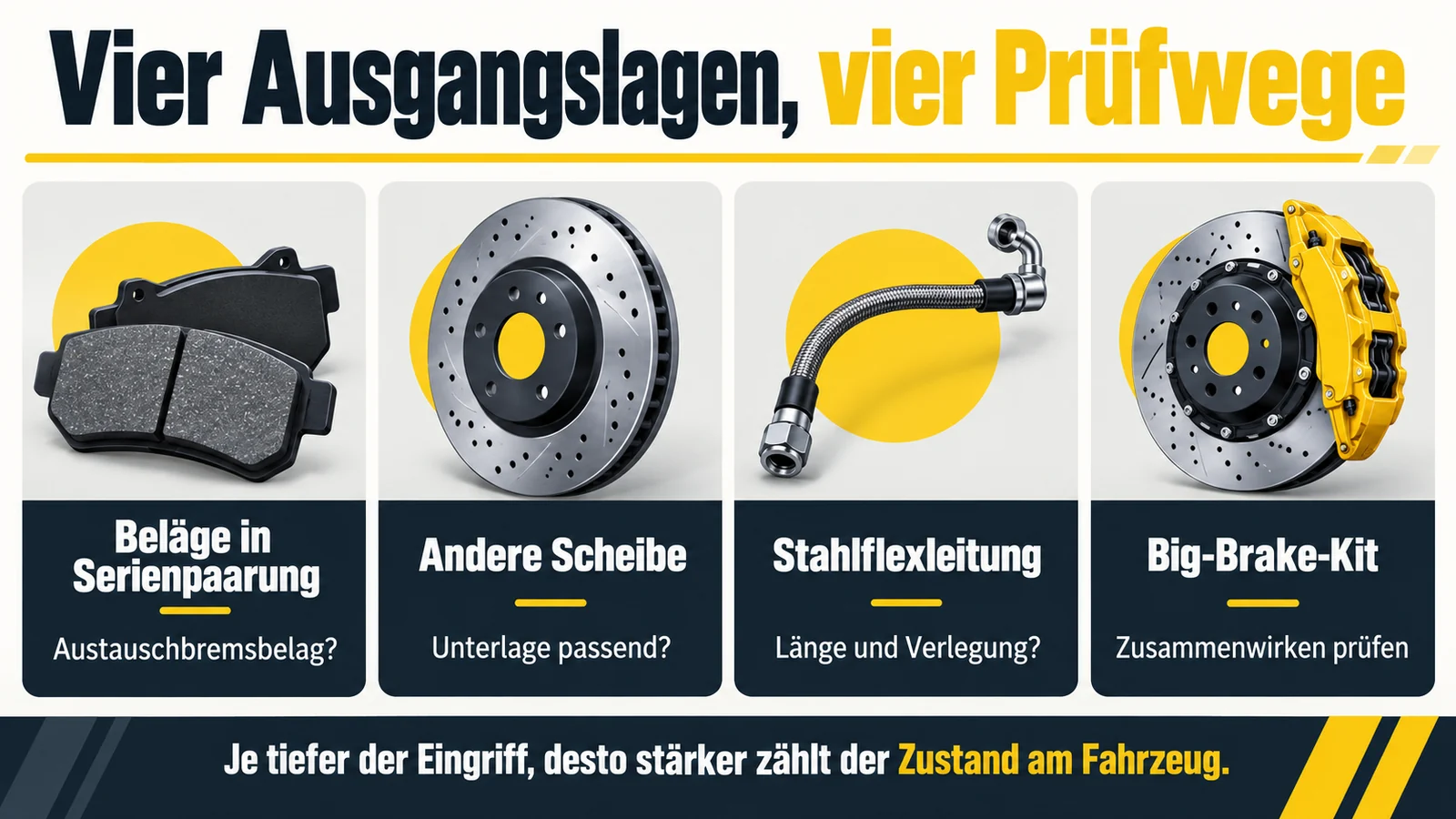 Vier Karten von Bremsbelägen über Scheibe und Leitung bis zum kompletten Bremskit.
