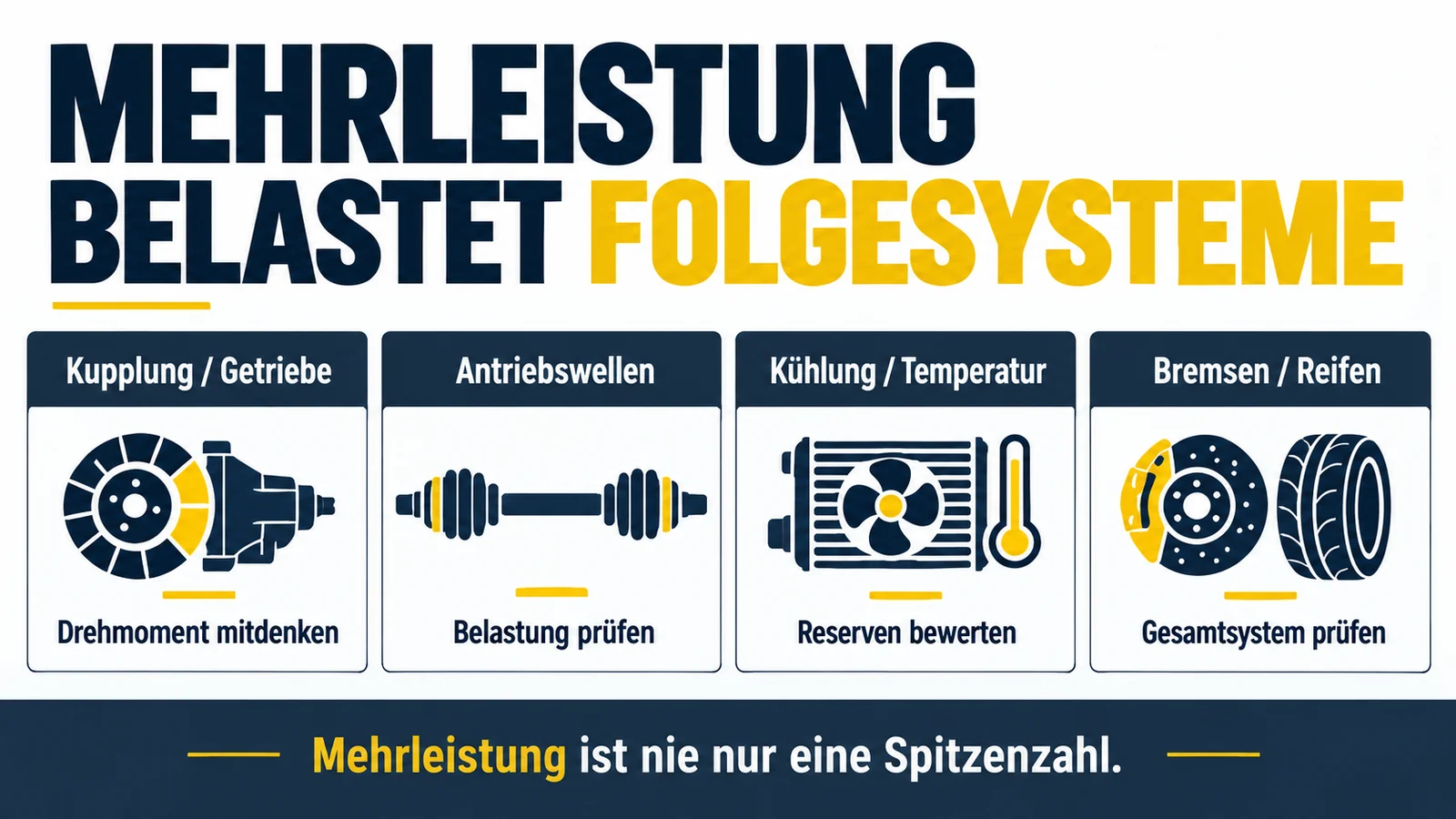 Vier Felder zu Kupplung und Getriebe, Antriebswellen, Kühlung und Bremsen mit Reifen als Folgesysteme der Mehrleistung.