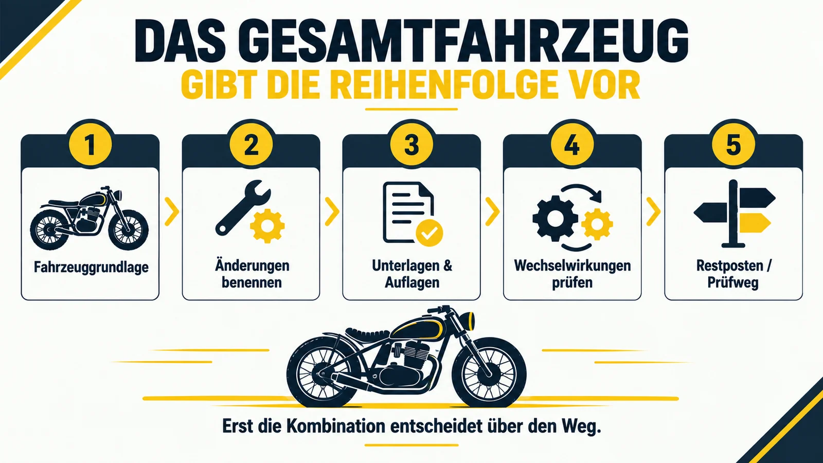 Fünf nummerierte Schritte von der Fahrzeuggrundlage bis zum Prüfweg, darunter ein Motorrad-Piktogramm.