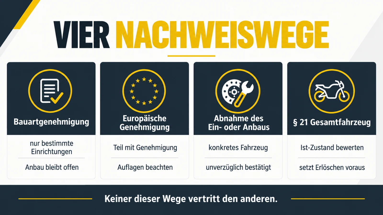 Vier Kacheln zu Bauartgenehmigung, europäischer Genehmigung, Abnahme des Anbaus und Einzelabnahme.