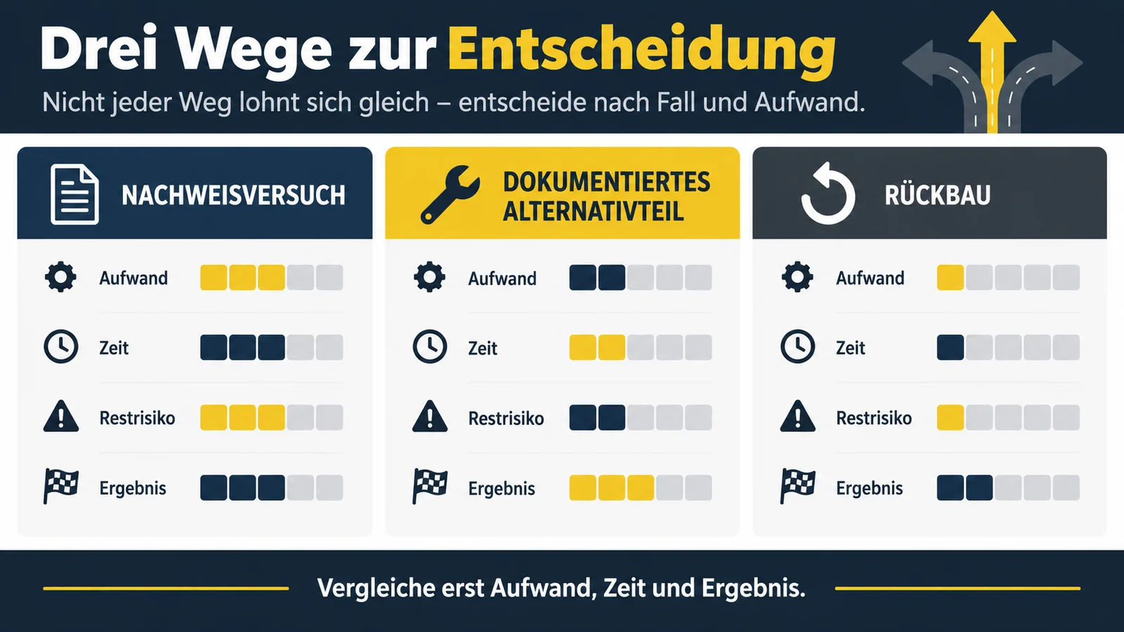 Drei Karten mit Balken zu Aufwand, Zeit, Restrisiko und Ergebnis für drei Vorgehensweisen