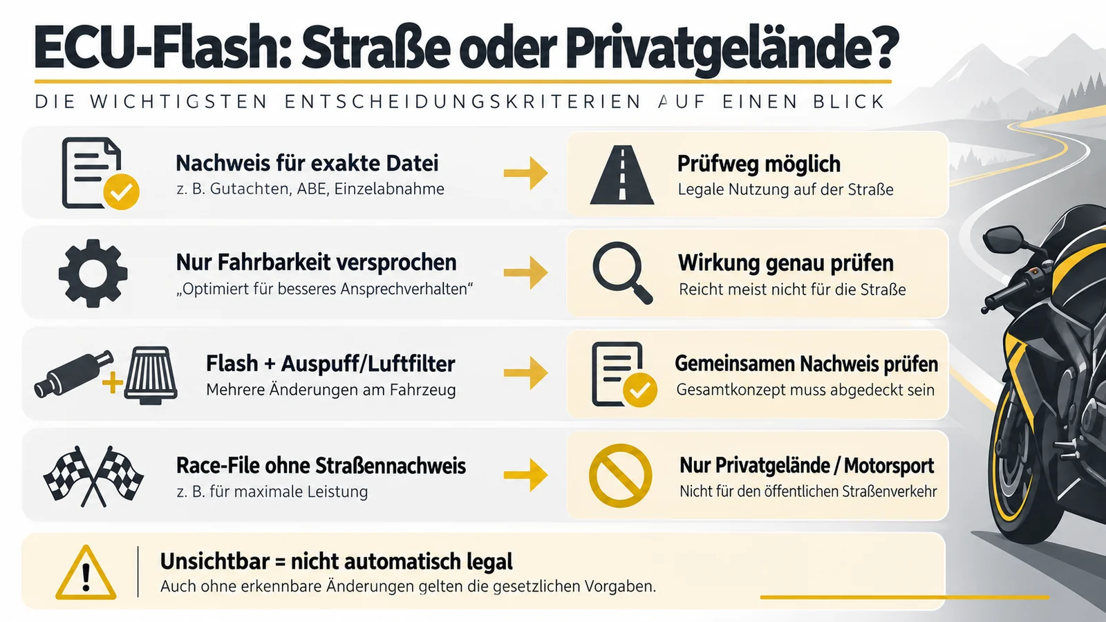 Vier Ausgangslagen mit ihrer Folge: Nachweis für die exakte Datei, nur Fahrbarkeit versprochen, Flash mit Anbauteilen, Race-File ohne Straßennachweis