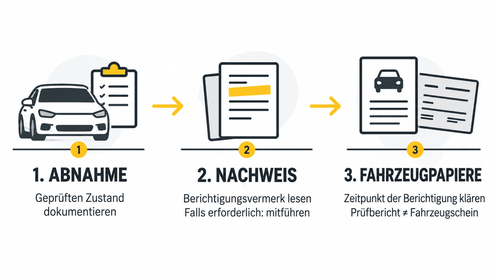 Drei Stationen: Abnahme dokumentieren, Nachweis lesen, Fahrzeugpapiere berichtigen
