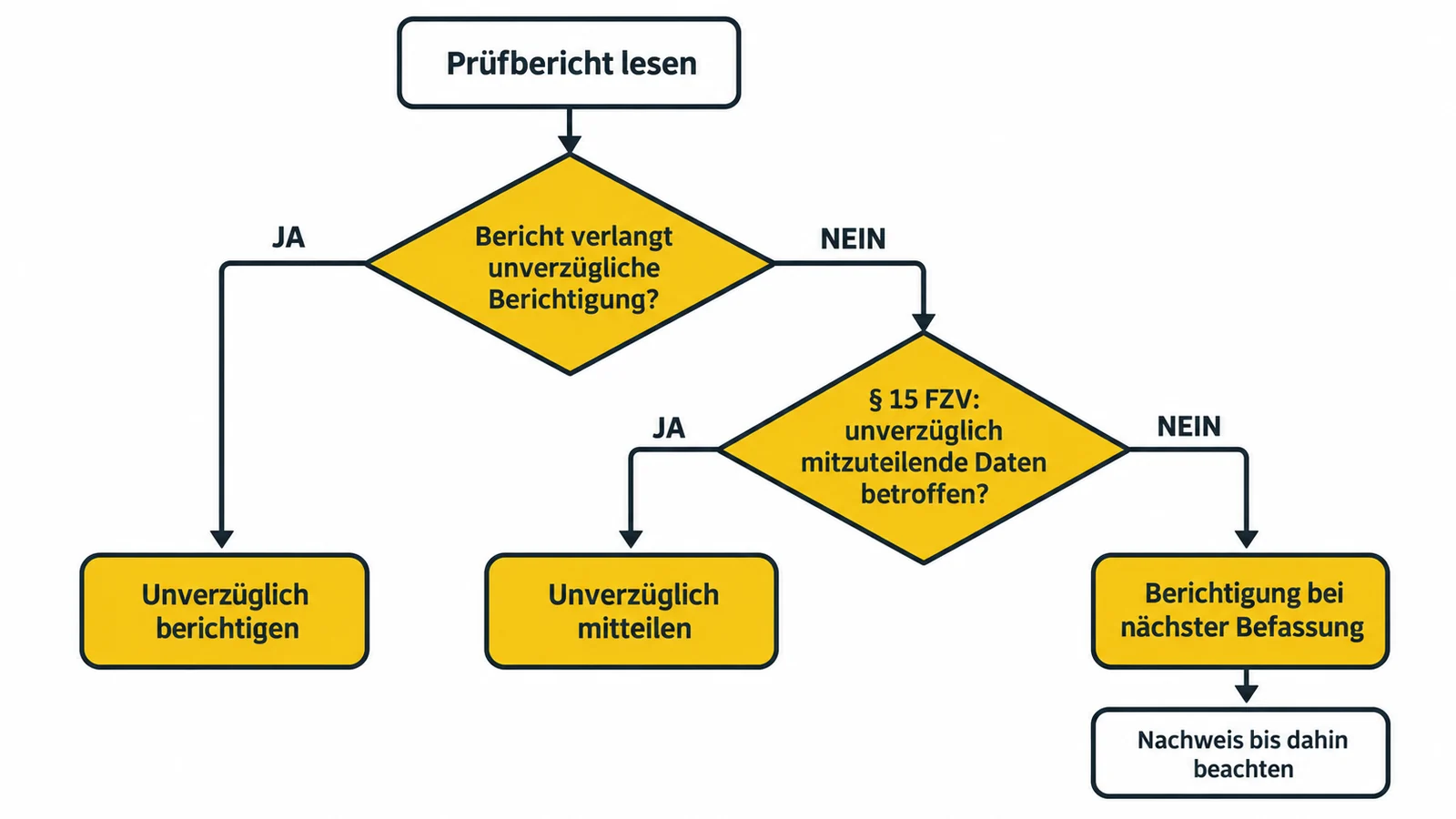 Entscheidungsbaum vom Prüfbericht zur unverzüglichen oder späteren Berichtigung