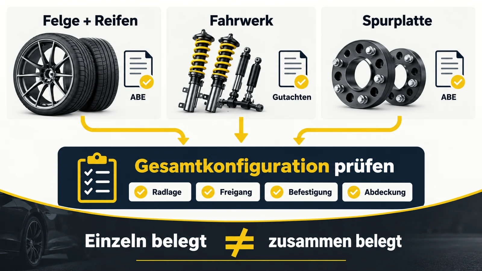Drei Kacheln für Felge mit Reifen, Fahrwerk und Spurplatte führen mit Pfeilen auf einen Kasten zur Gesamtkonfiguration.
