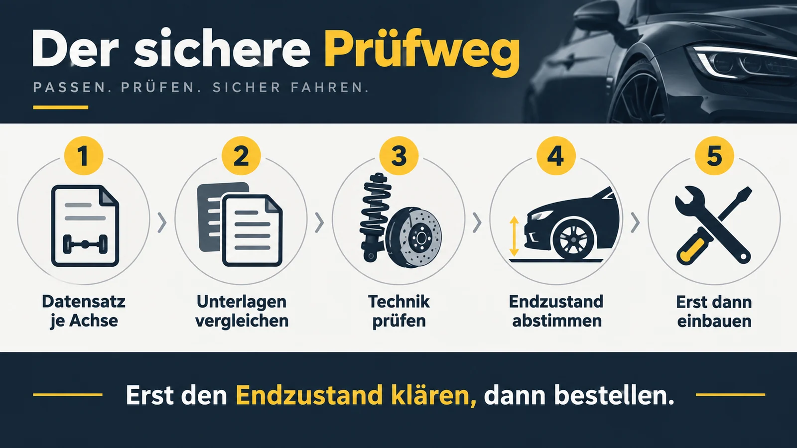 Fünf nummerierte Schritte vom Datensatz je Achse über Unterlagen und Technik bis zum Einbau.