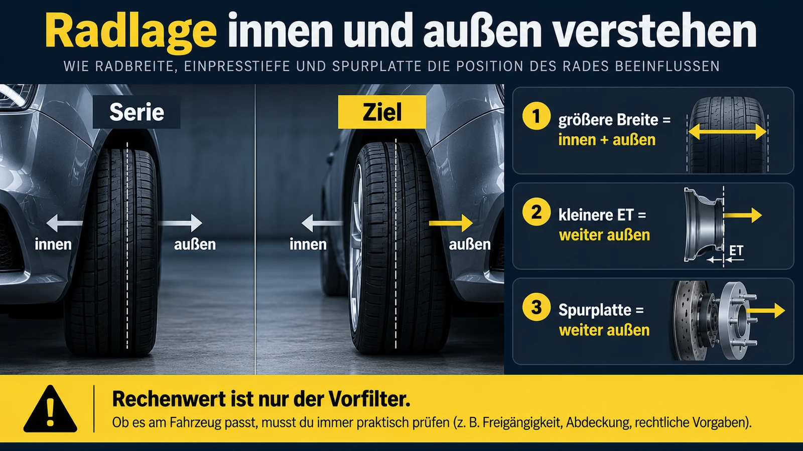 Radvergleich Serie gegen Ziel, daneben drei Merksätze zu Radbreite, Einpresstiefe und Spurplatte.