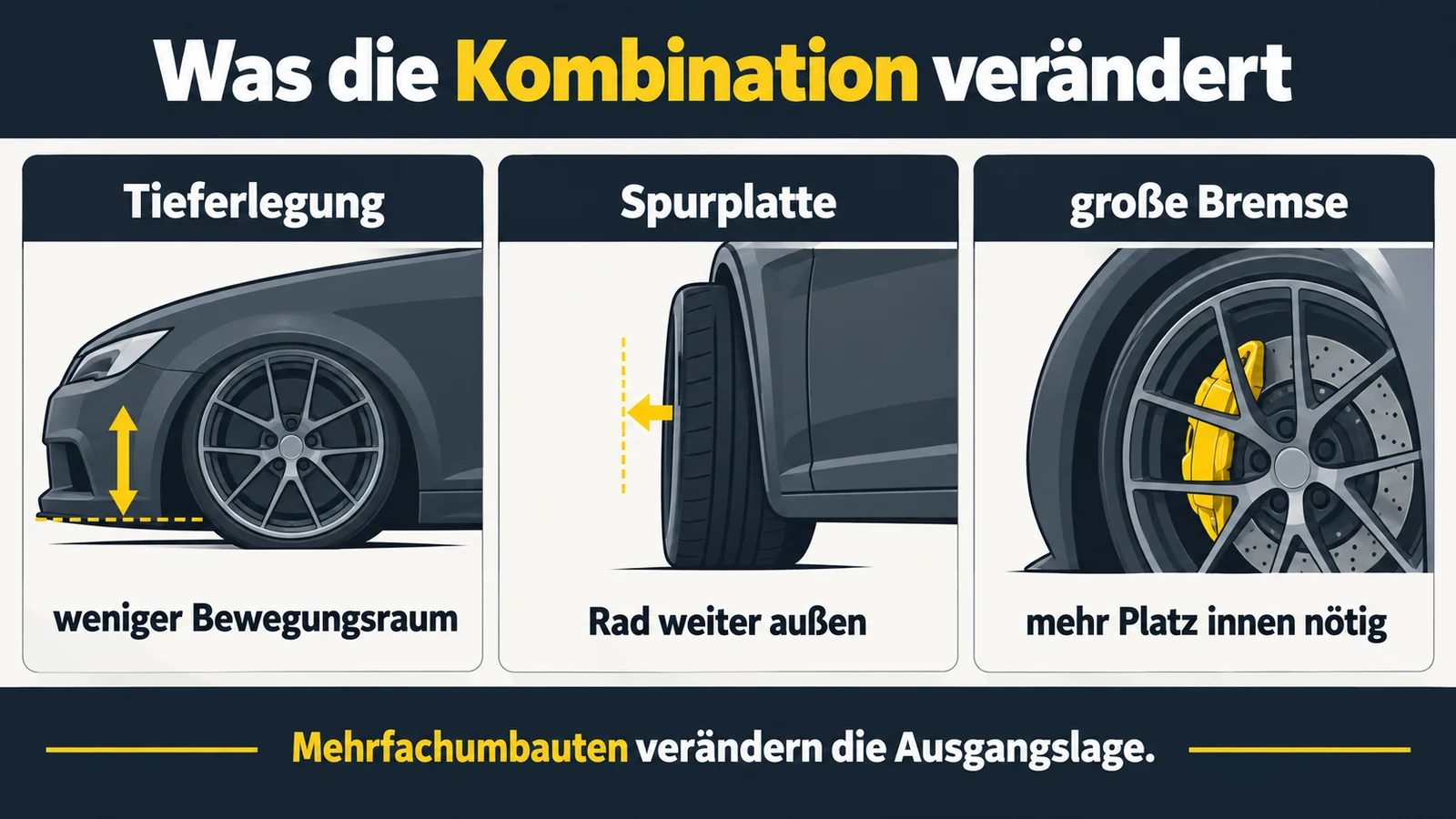 Grafik: drei Kombinationsfolgen — Tieferlegung, Spurplatte und große Bremse — mit ihrer Wirkung.