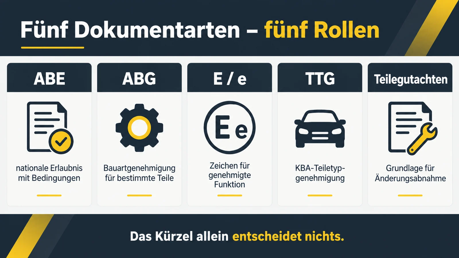 Fünf Karten für ABE, ABG, E-Zeichen, TTG und Teilegutachten mit ihrer jeweiligen Rolle