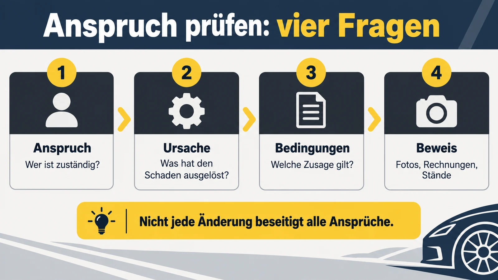 Vier Prüffragen in Reihe: Anspruch, Ursache, Bedingungen und Beweis