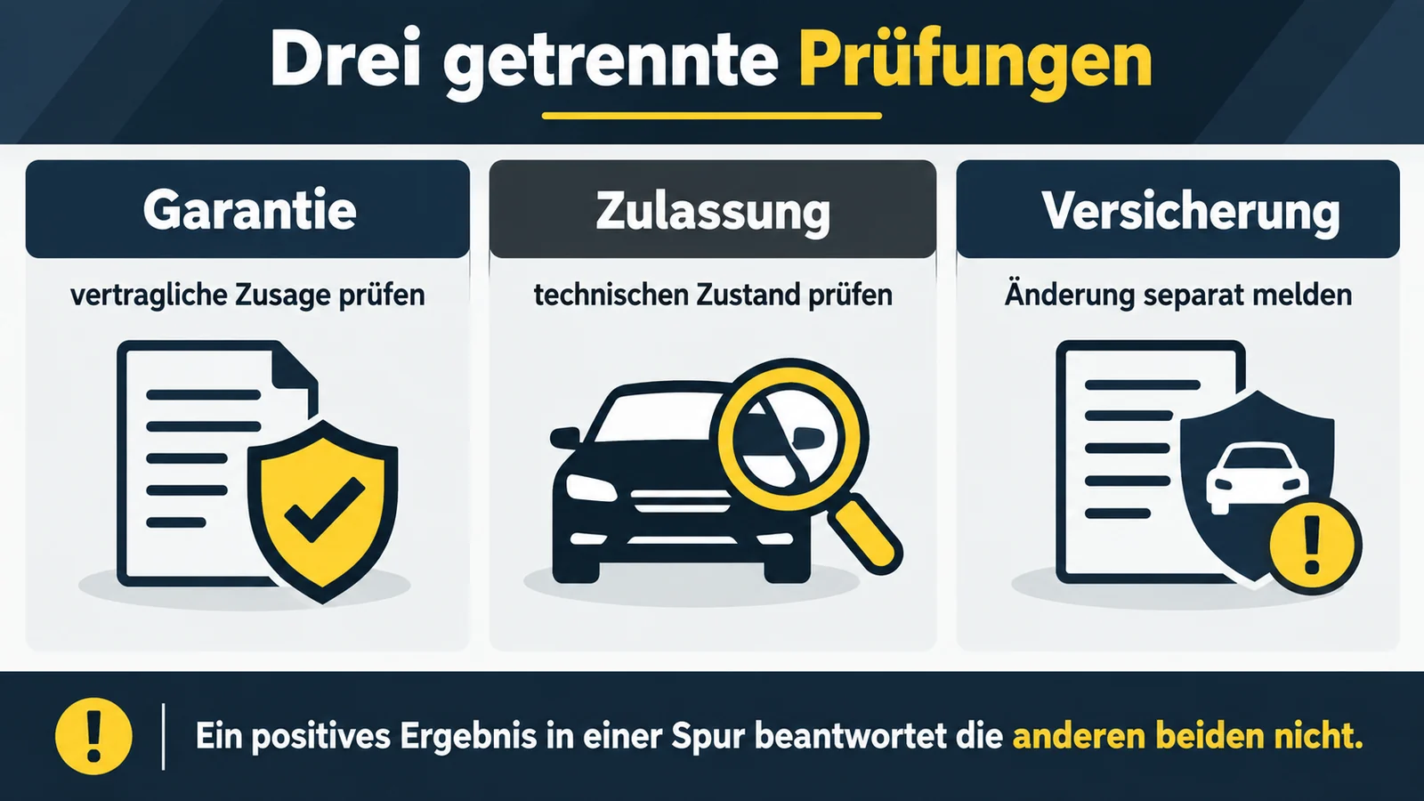 Drei getrennte Spuren nebeneinander: Garantie, Zulassung und Versicherung
