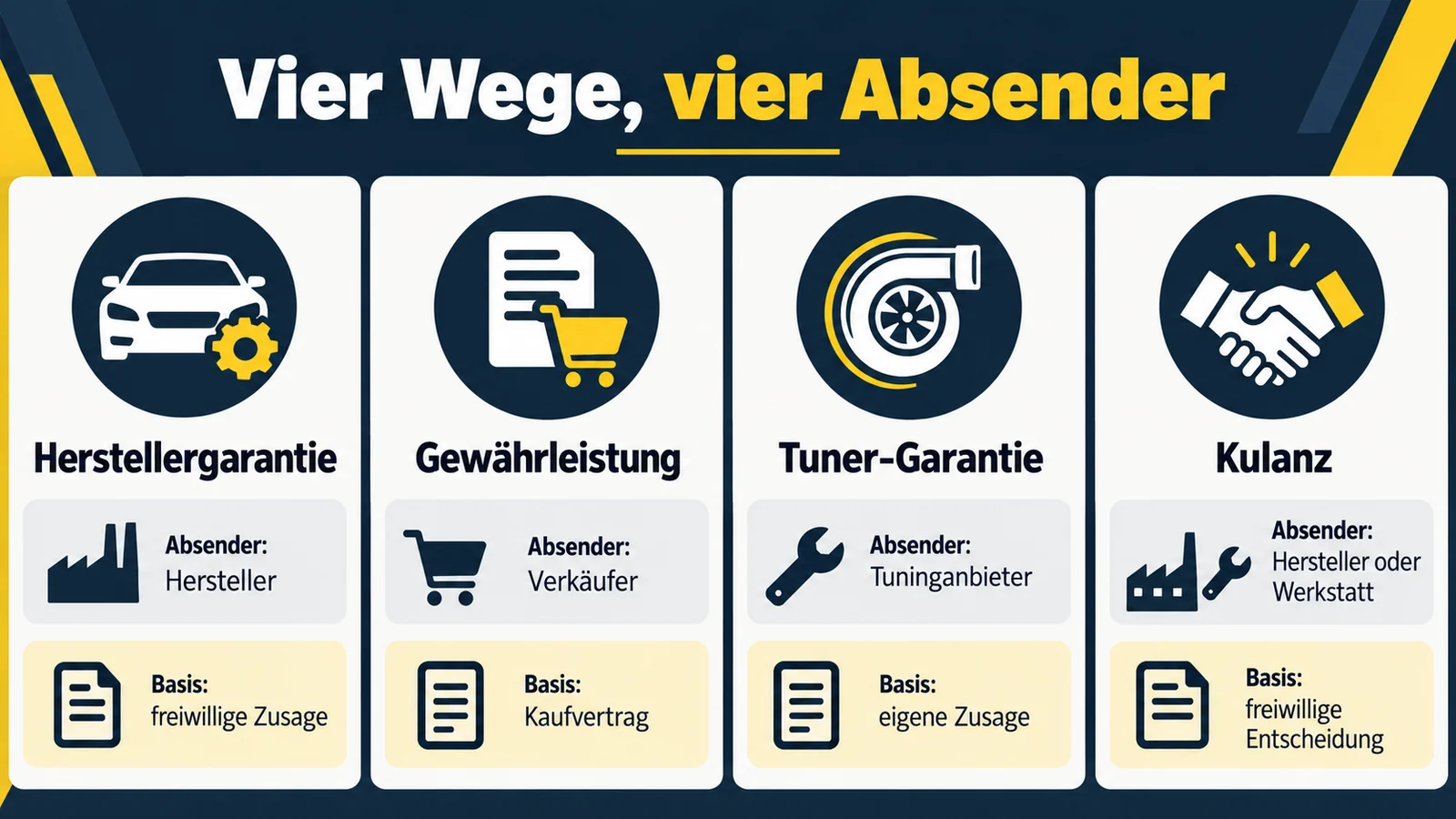Vier Karten mit Absender und Basis: Herstellergarantie, Gewährleistung, Tuner-Garantie und Kulanz