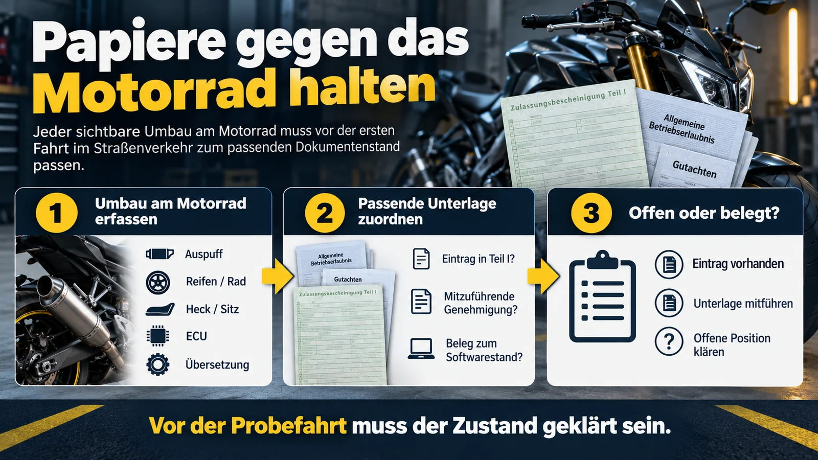 Schaubild mit drei Schritten: Umbau erfassen, Unterlage zuordnen, offene Position klären.