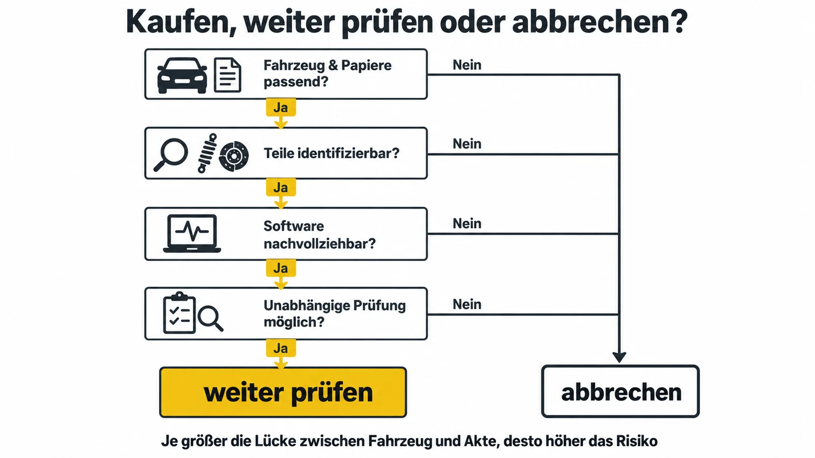 Entscheidungsbaum mit vier Ja-Nein-Fragen, der zu weiter prüfen oder abbrechen führt