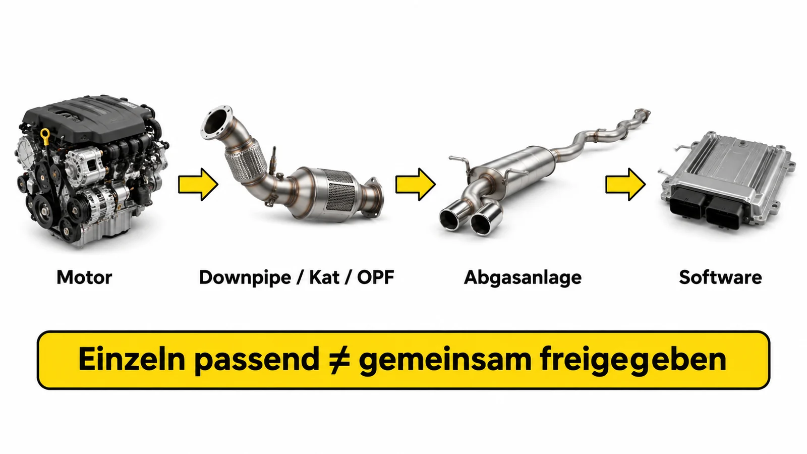 Grafik zeigt die Kette von Motor über Downpipe, Kat und Partikelfilter sowie Abgasanlage bis zur Software.