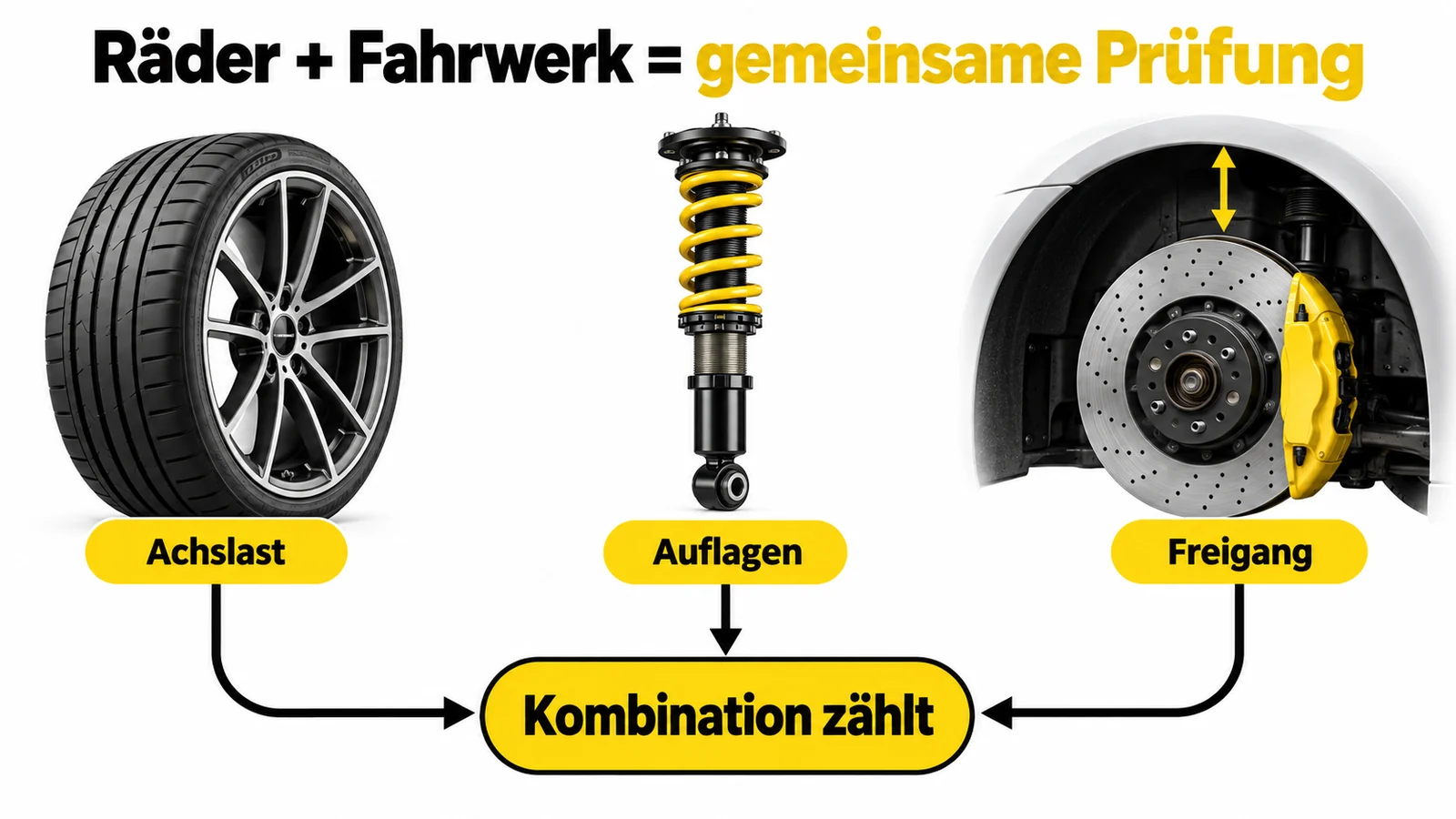Grafik führt Achslast, Auflagen und Freigang von Rad, Fahrwerk und Bremse zu einer gemeinsamen Kombination zusammen.