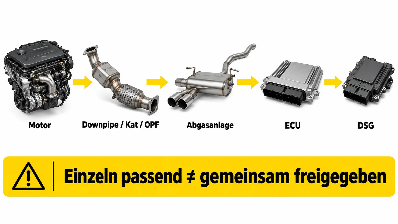Grafik zeigt die Kette von Motor über Downpipe, Kat und Partikelfilter sowie Abgasanlage bis zu Motor- und Getriebesteuergerät.