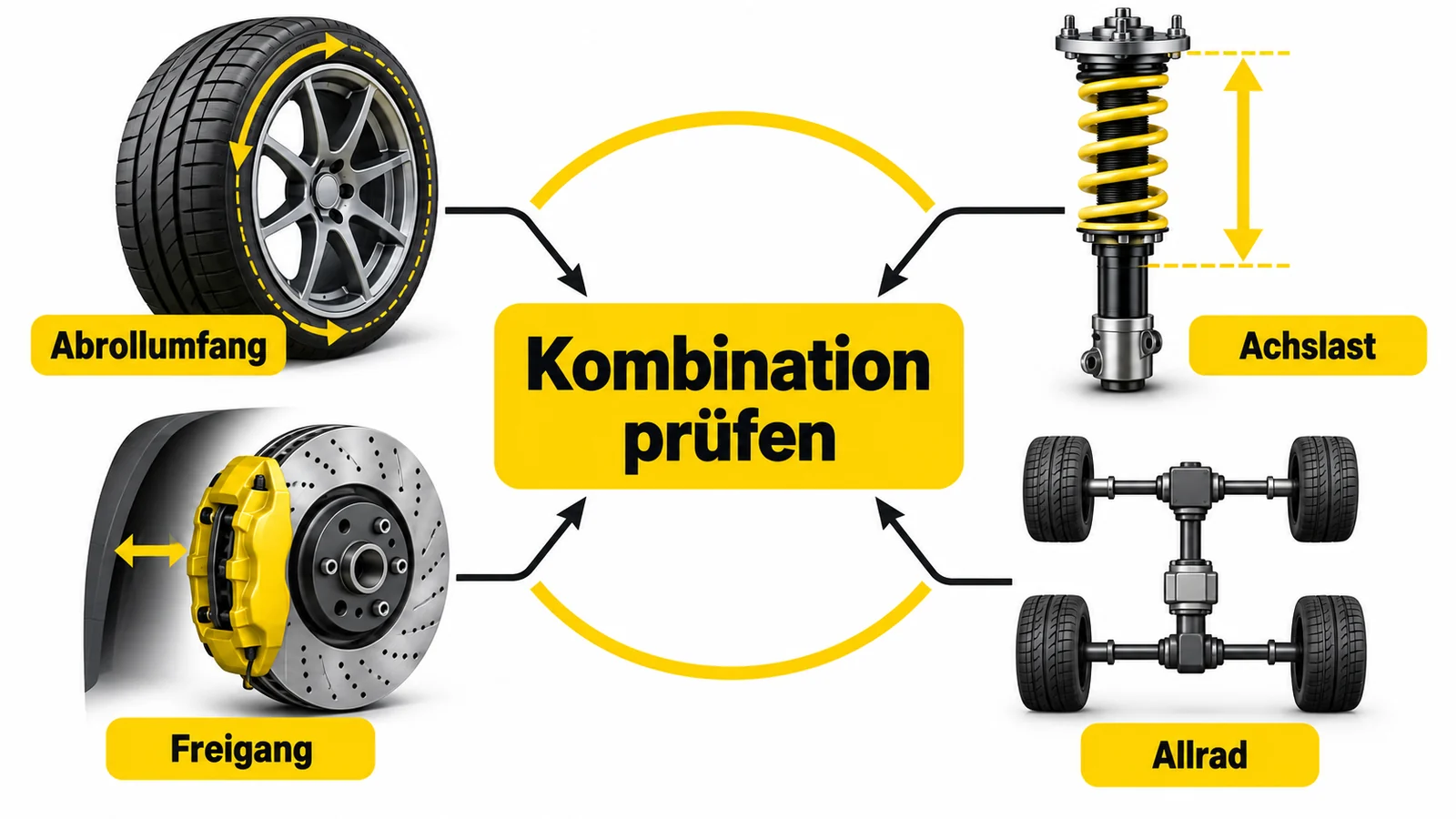 Grafik führt Abrollumfang, Achslast, Freigang und Allradantrieb zur gemeinsamen Prüfung der Kombination zusammen.