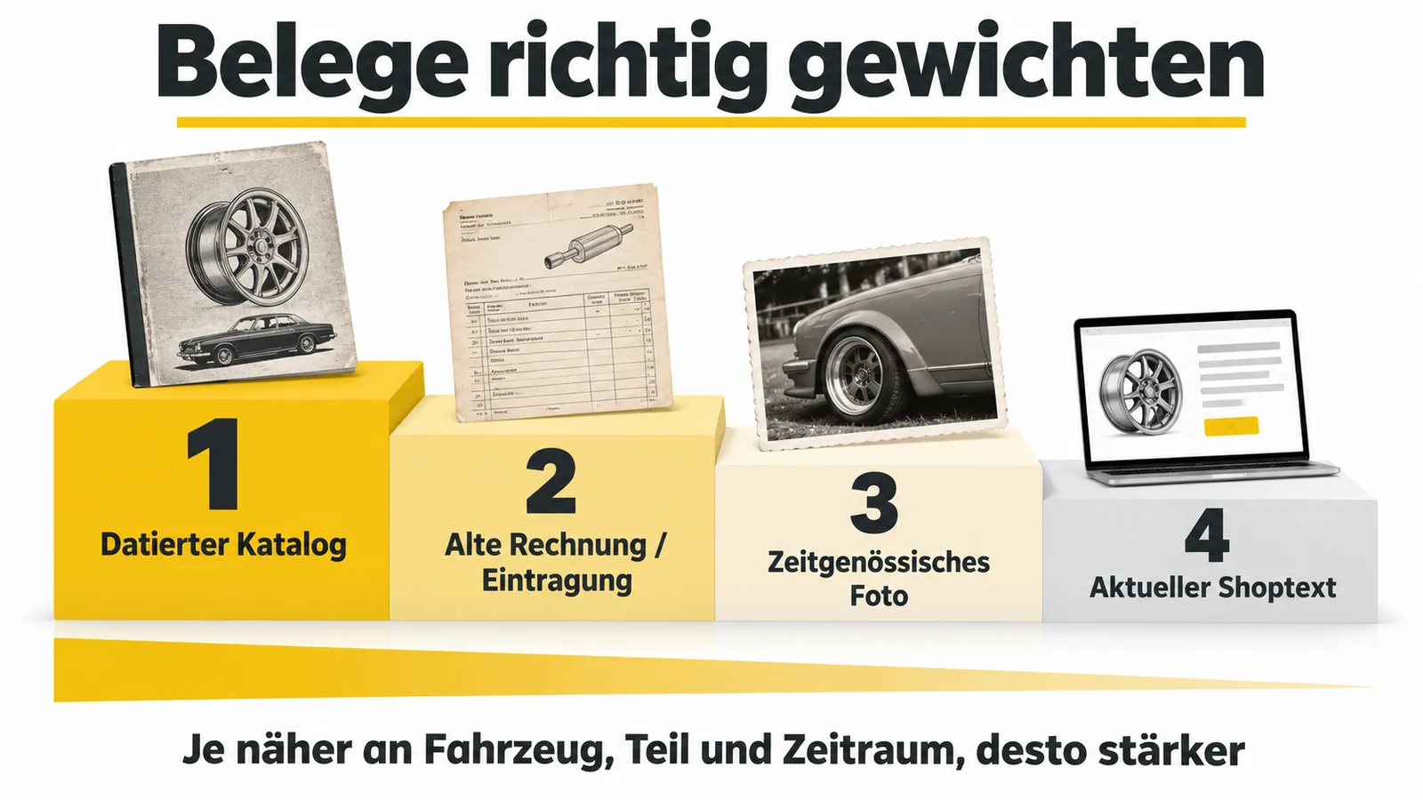 Treppe aus vier Belegen, vom datierten Katalog bis zum aktuellen Shoptext.