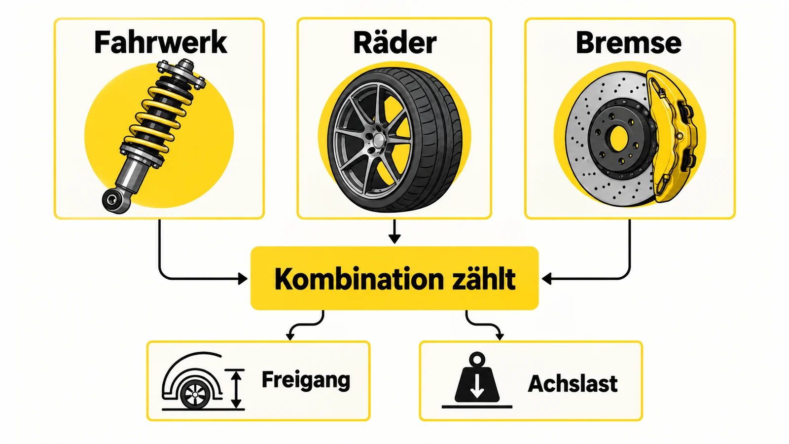 Grafik verbindet Fahrwerk, Räder und Bremse zu einer Kombination und leitet daraus Freigang und Achslast ab.
