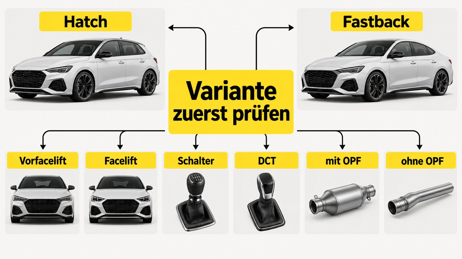Grafik trennt Hatch und Fastback und darunter Vorfacelift, Facelift, Schaltgetriebe, Doppelkupplung sowie mit und ohne Partikelfilter.