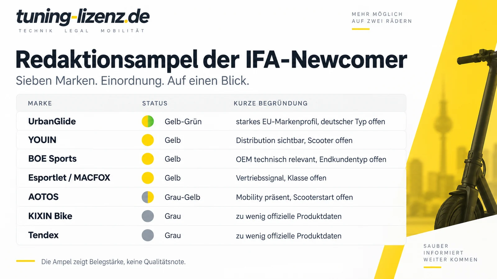 Tabelle mit sieben Markennamen, farbigen Ampelpunkten und je einer kurzen Begründung.