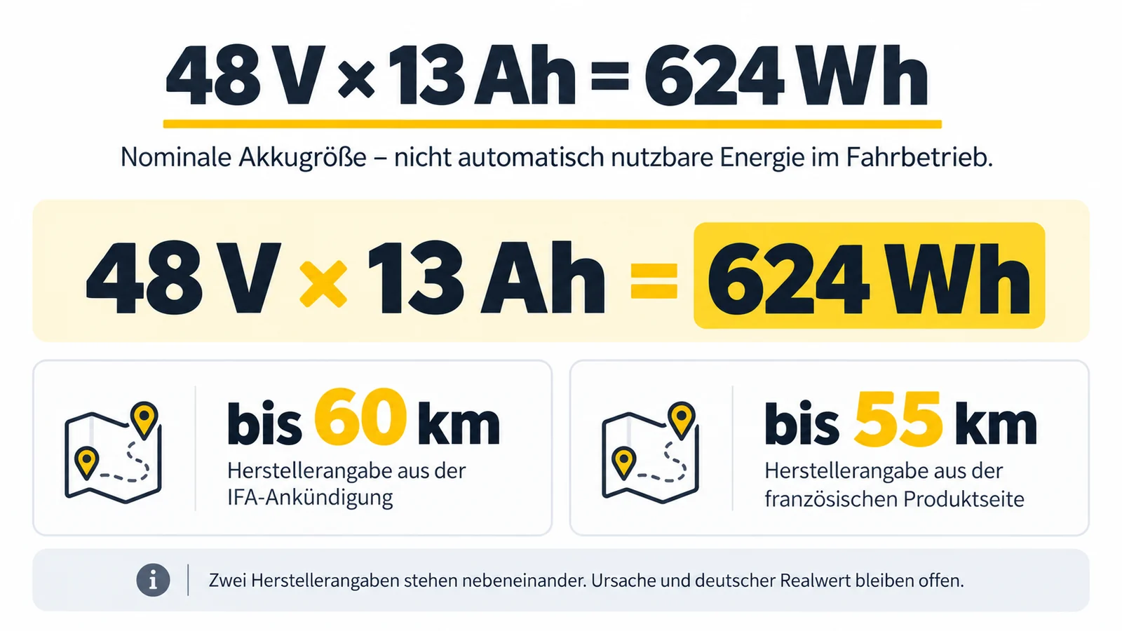 Rechnung aus Spannung und Kapazität ergibt die nominale Akkugröße, daneben zwei Reichweitenangaben.