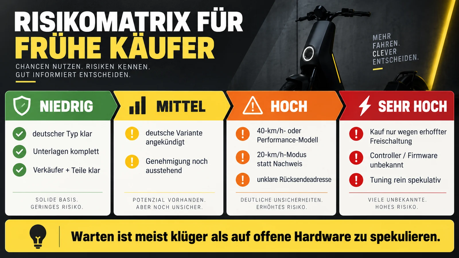 Vier Risikostufen von niedrig bis sehr hoch, jede mit Merkmalen für frühe Käufer.