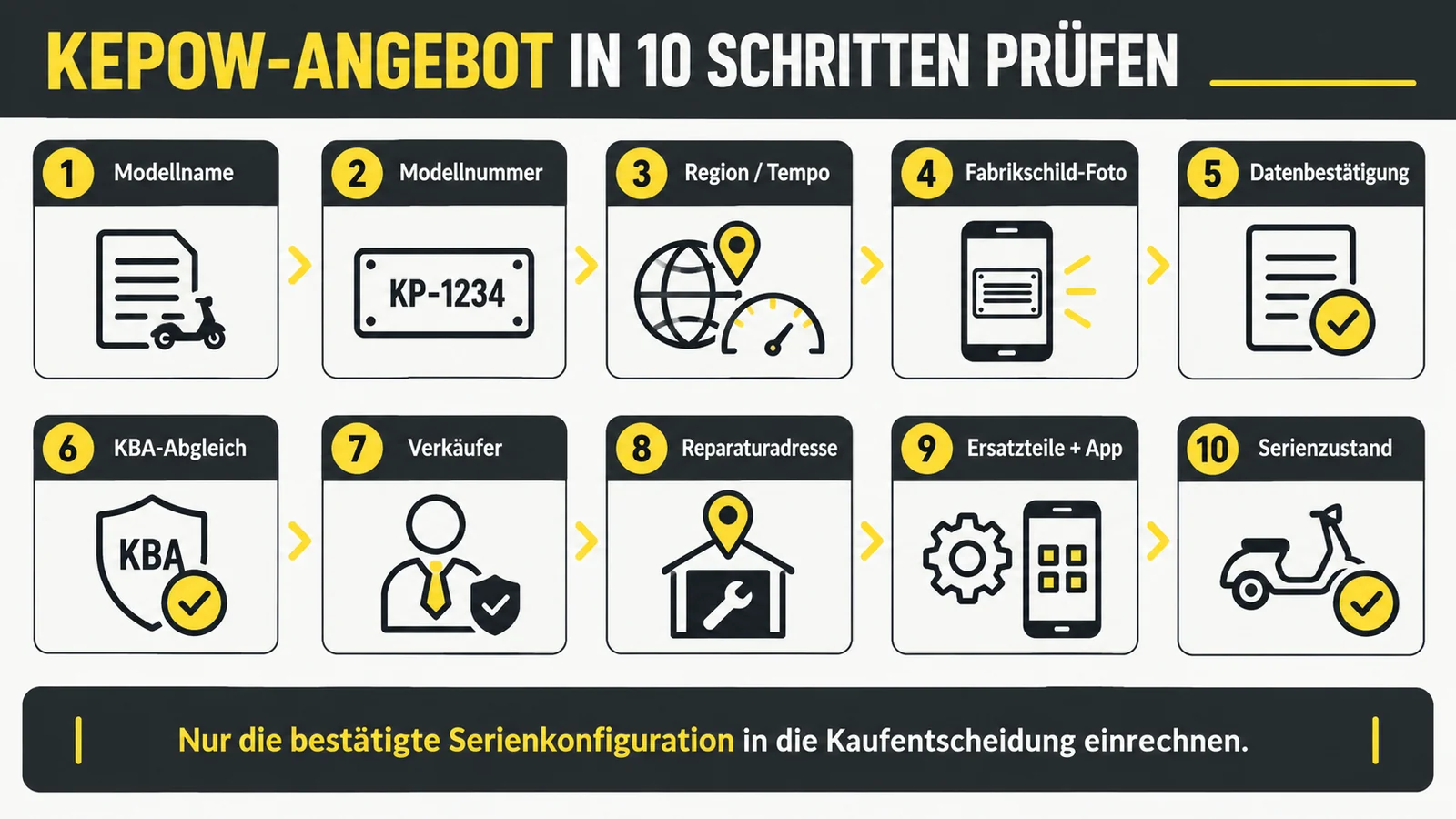 Zehn nummerierte Prüfkacheln von Modellname und Modellnummer über den KBA-Abgleich bis zum Serienzustand.