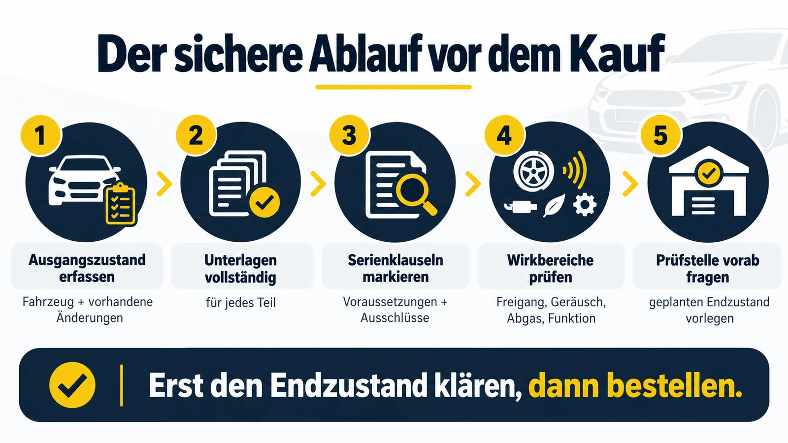 Fünf nummerierte Schritte von der Bestandsaufnahme bis zur Rückfrage bei der Prüfstelle.