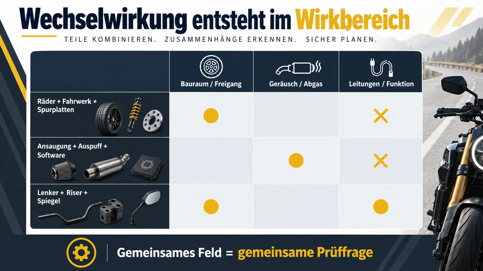 Tabelle mit drei Teilekombinationen und den Wirkbereichen Bauraum, Geräusch und Leitungen.