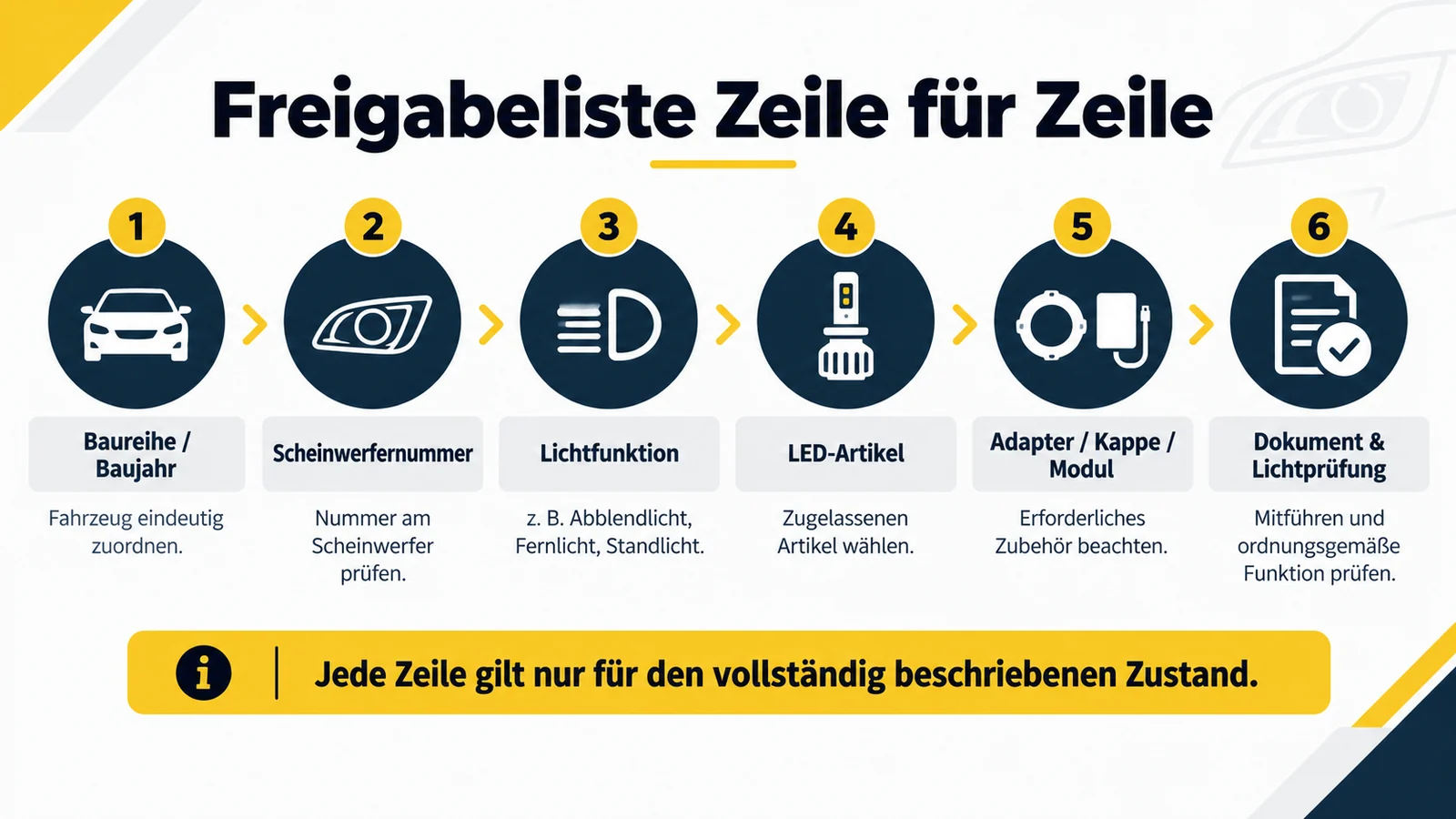 Sechs nummerierte Kreise von Baureihe über Scheinwerfernummer bis Dokument und Lichtprüfung