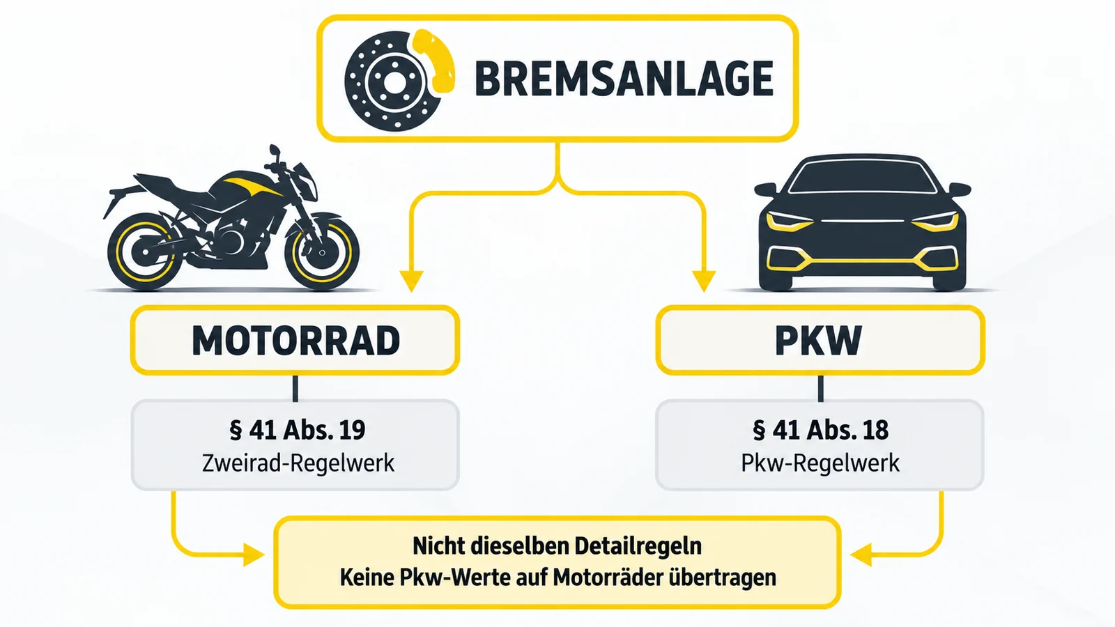 Getrennte Regelwerke für Zweirad und Pkw: Pkw-Werte gelten nicht für Motorräder