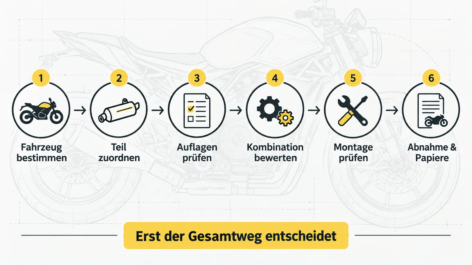 Sechs nummerierte Schritte vom Fahrzeug über Teil und Auflagen bis zur Abnahme.