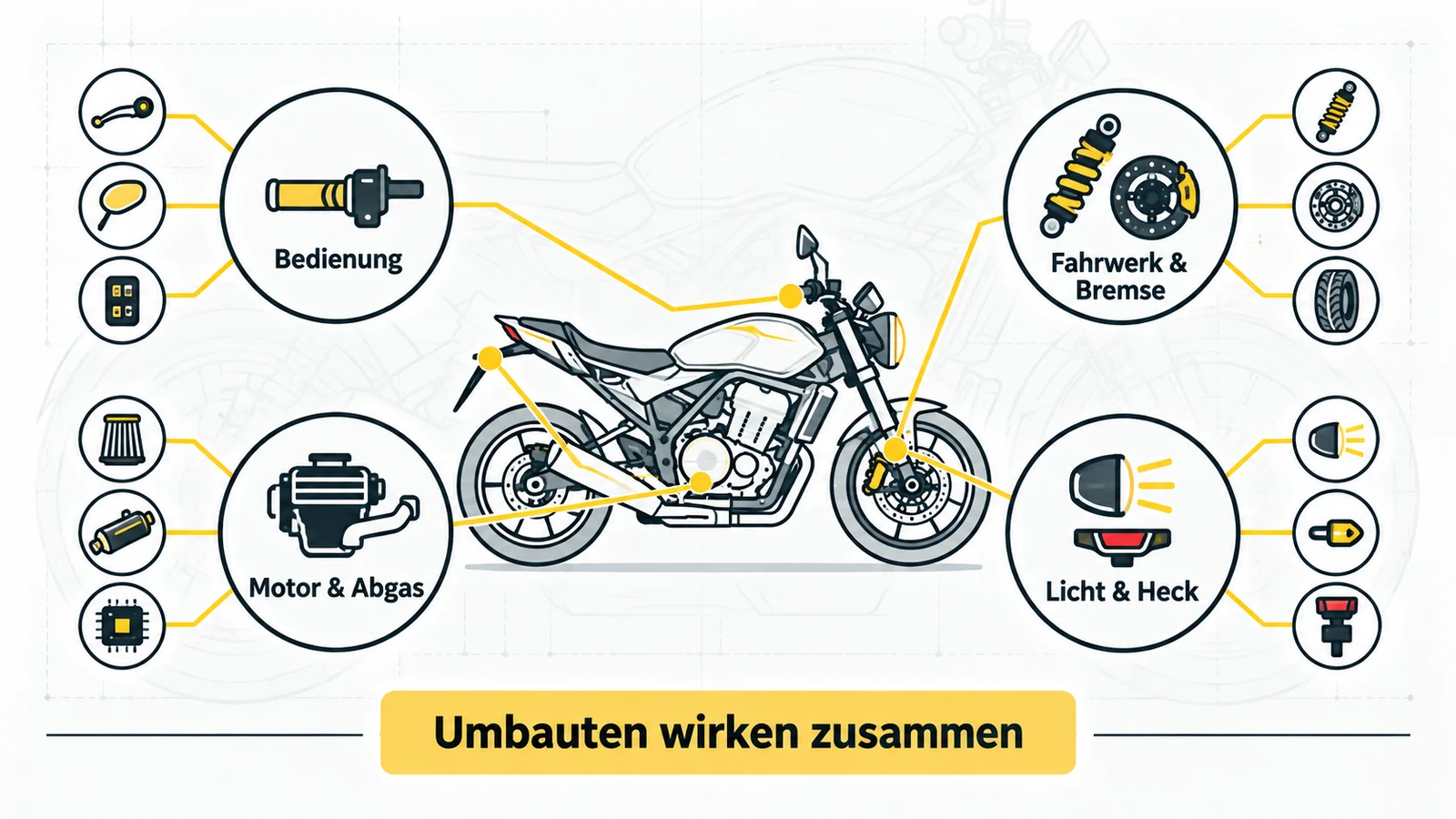 Motorradzeichnung mit vier Gruppen: Bedienung, Fahrwerk und Bremse, Motor und Abgas, Licht.