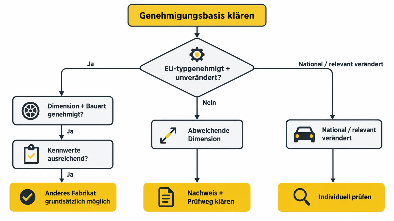 Ablaufdiagramm mit drei Zweigen von der Genehmigungsbasis zu Freigabe, Nachweis oder Einzelprüfung.