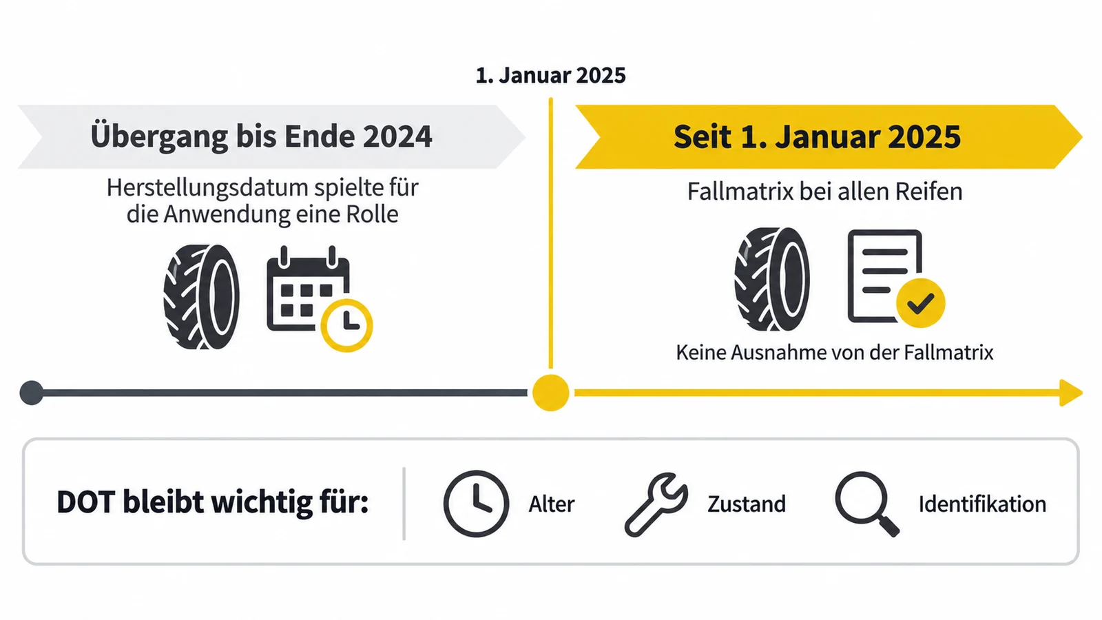 Zeitachse mit dem früheren Übergang links und der Fallmatrix rechts, darunter drei Merkmale der Reifenkennung.