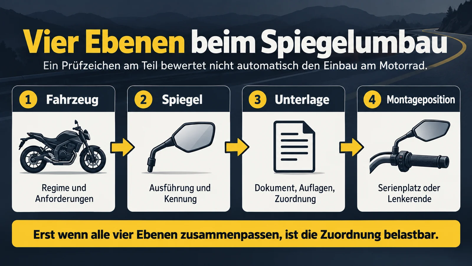 Schaubild mit vier Stufen: Fahrzeug, Spiegel, Unterlage und Montageposition.