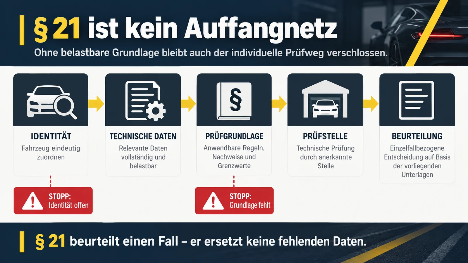 Fünf Stationen von Identität bis Beurteilung mit zwei roten Stopp-Markierungen